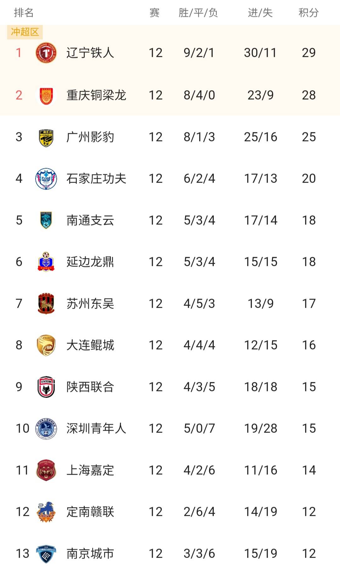 八戒体育-中甲联赛：广州豹2轮逆转江苏球队，石家庄惨败颓势明显(2025中甲赛程表)