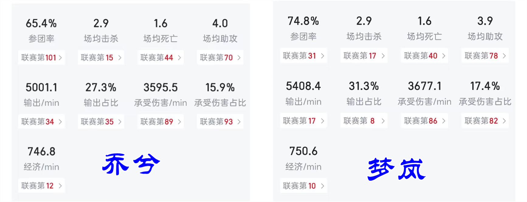 DRG/WB第一局数据对比：梦岚孙尚香团战、对塔伤害领先(drg入组率跟什么有关系)